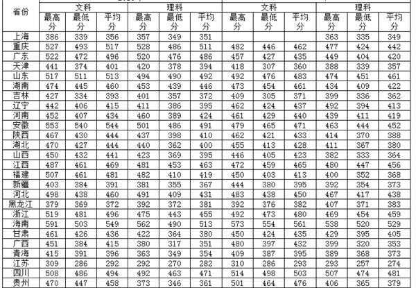 云南大学滇池学院分数线