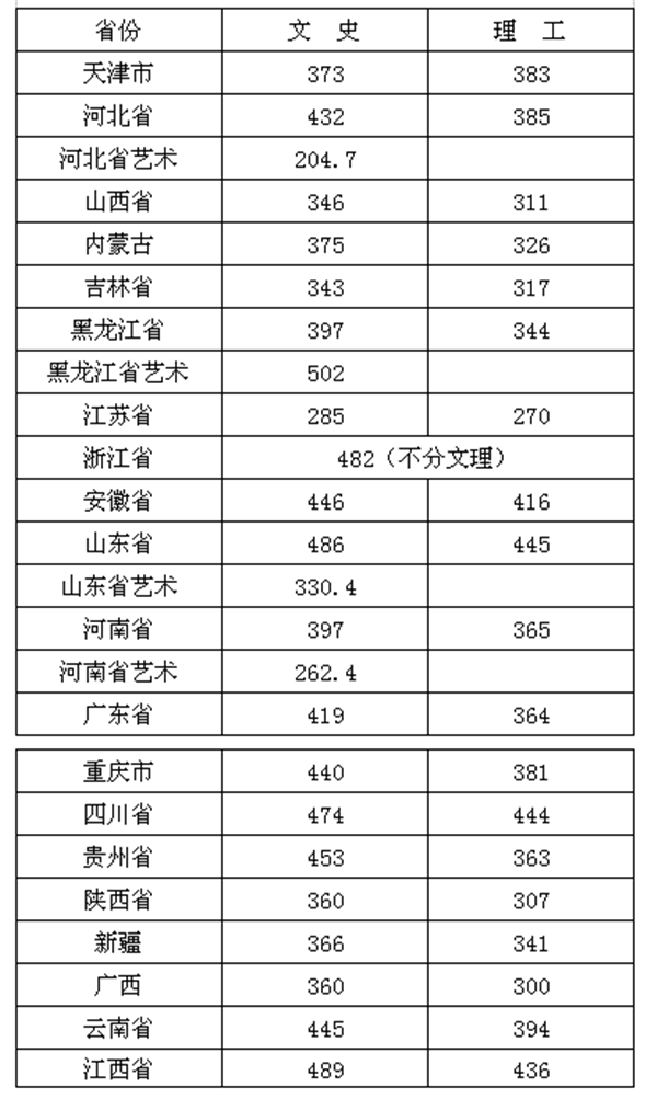 辽宁部分三本大学分数线