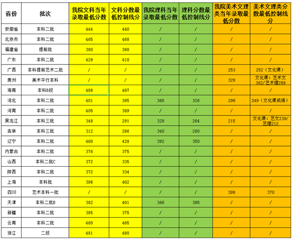 黑龙江部分三本大学分数线