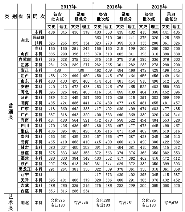 武汉工商学院录取分数线