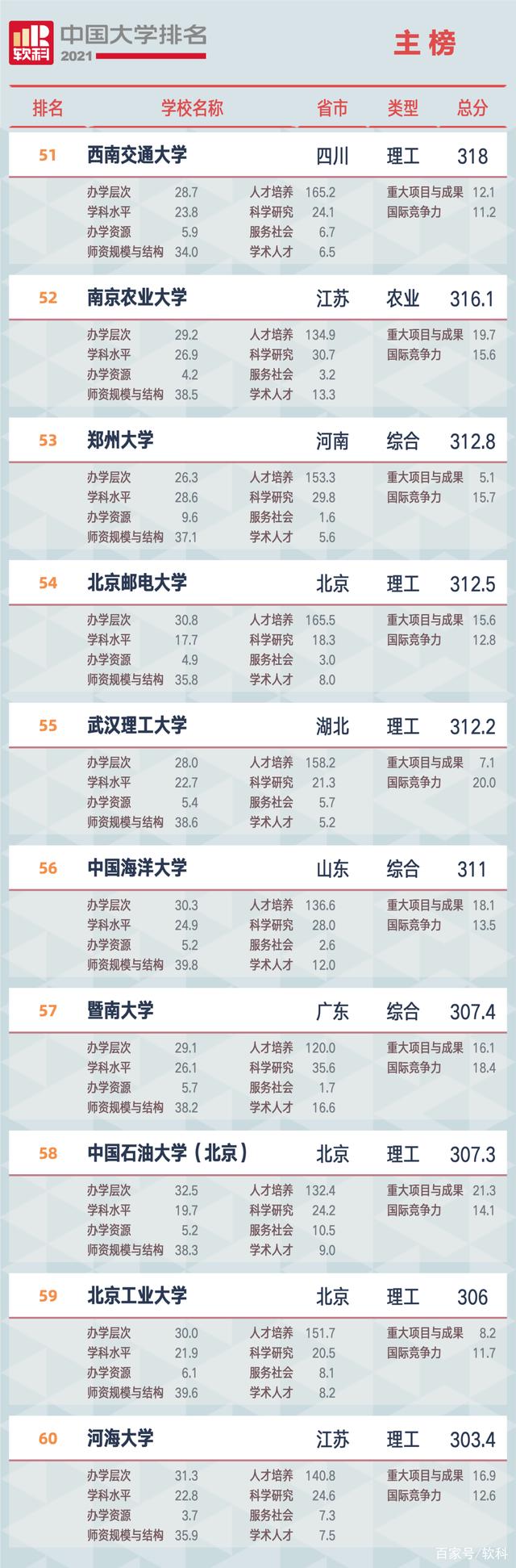 2021软科中国大学排名