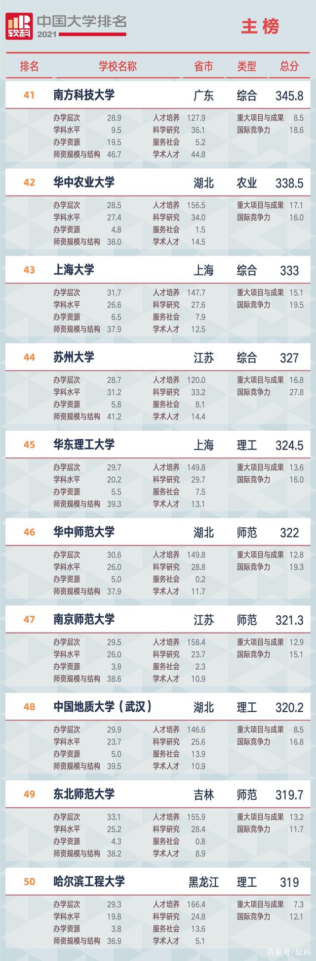 2021软科中国大学排名