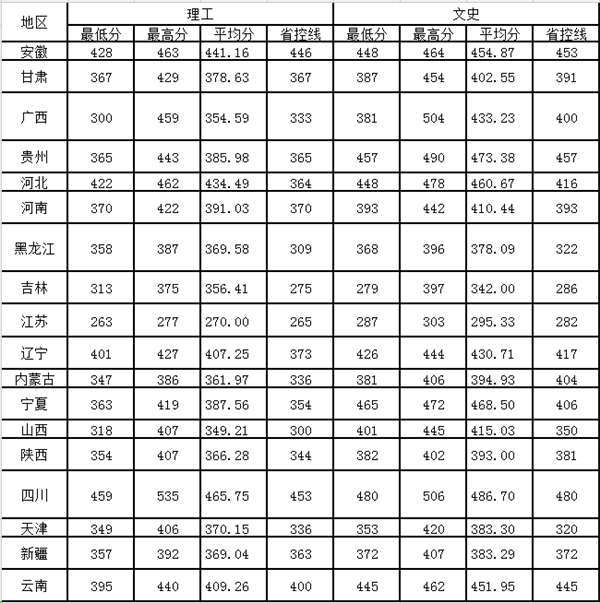 天津部分三本大学分数线