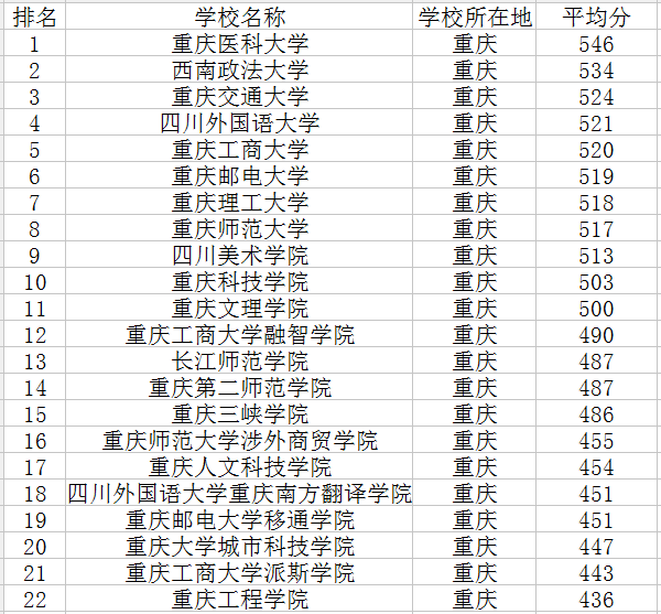 重庆三本大学排名及分数线2018