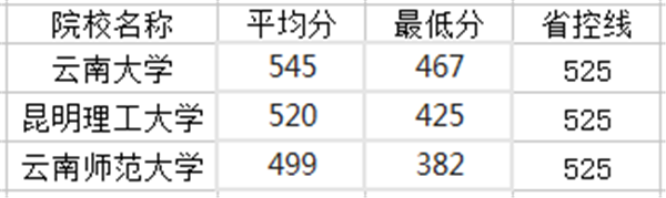 云南部分一本大学分数线