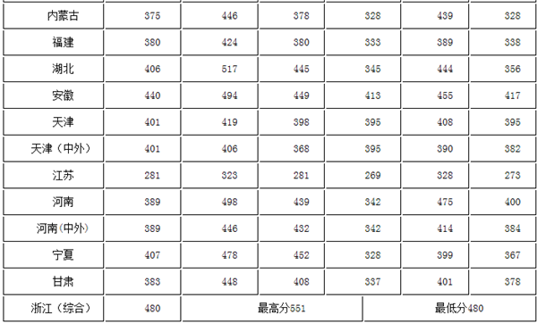 吉林华桥外国语学院分数线