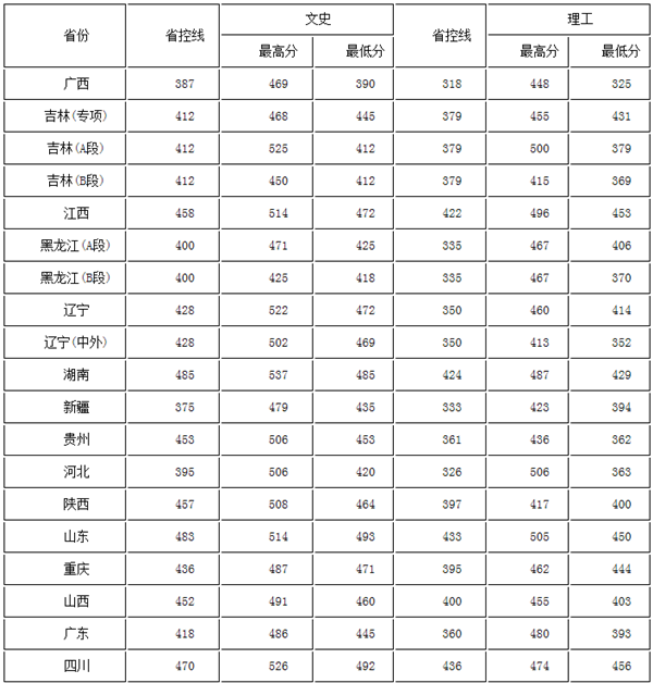 吉林华桥外国语学院分数线