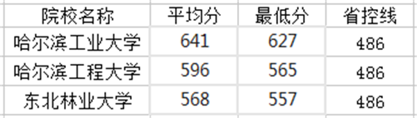 黑龙江部分一本大学分数线