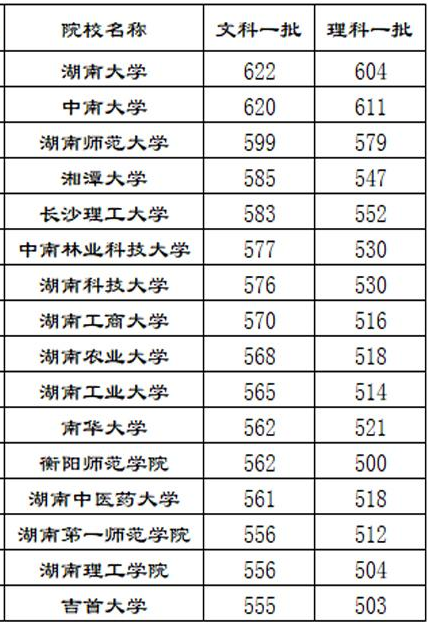 在湖南省的录取分数