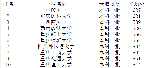 重庆一本大学排名及分数线2021