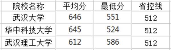 湖北部分一本大学分数线