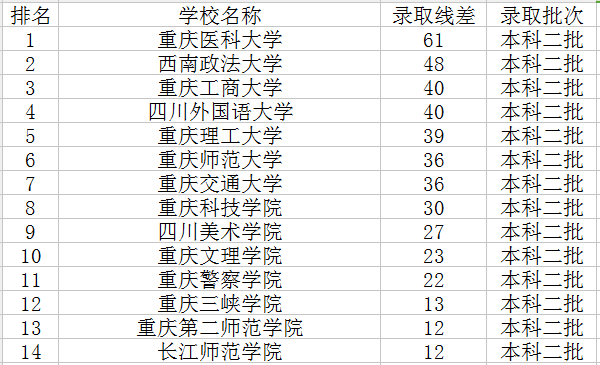 重庆二本大学排名