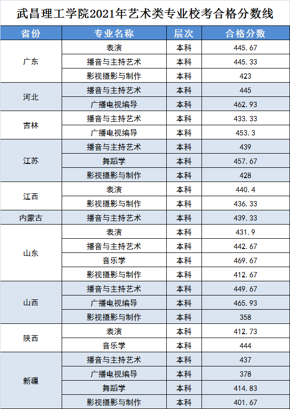 2021年武昌理工学院艺术类专业校考合格分数线