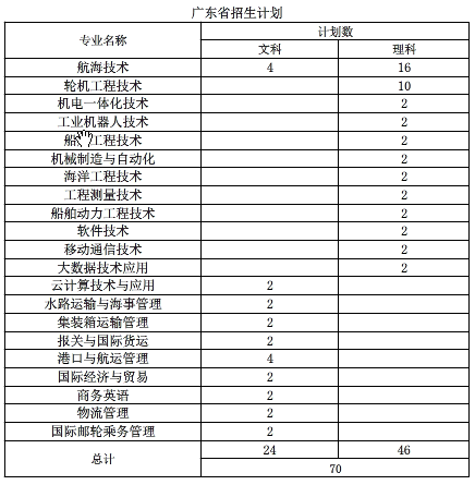 2020年江苏海事职业技术学院招生专业有哪些