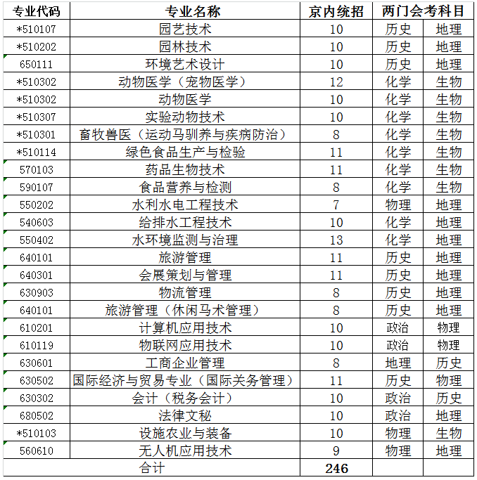 2020年北京农业职业学院招生专业一览表