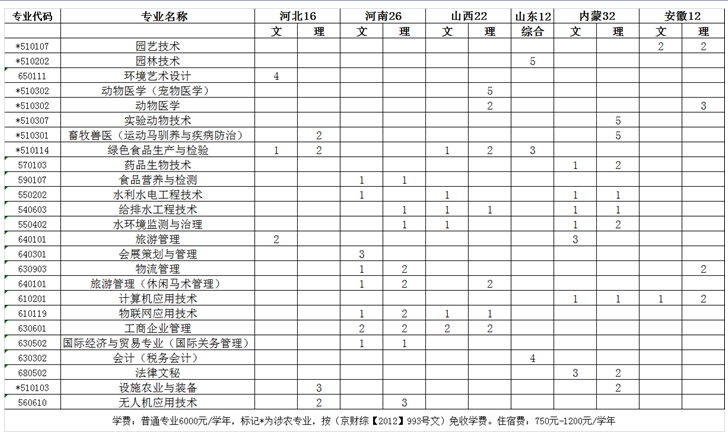 2020年北京农业职业学院招生专业一览表