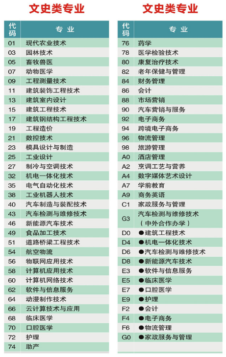 2020年黄冈职业技术学院招生专业目录