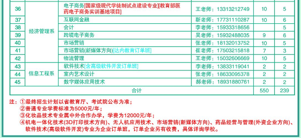 2020年河北化工医药职业技术学院招生专业有哪些