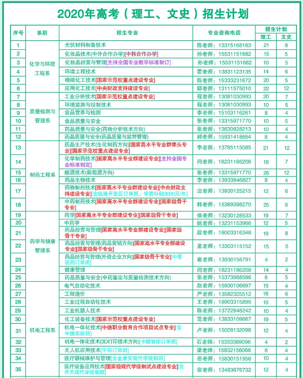 2020年河北化工医药职业技术学院招生专业有哪些