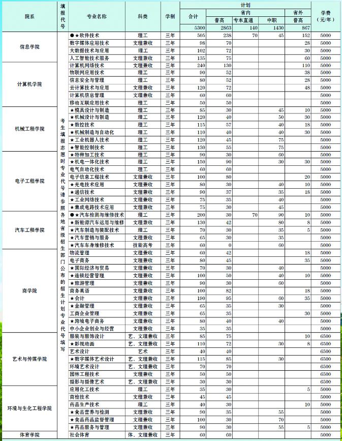 2020年武汉软件工程职业学院招生专业及学费