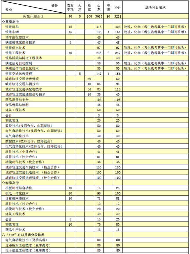 2020山东职业学院招生专业及要求