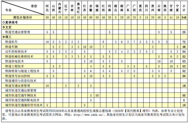 2020山东职业学院招生专业及要求