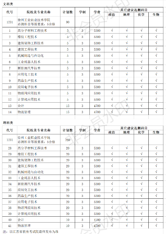 2020徐州工业职业技术学院招生专业及学费