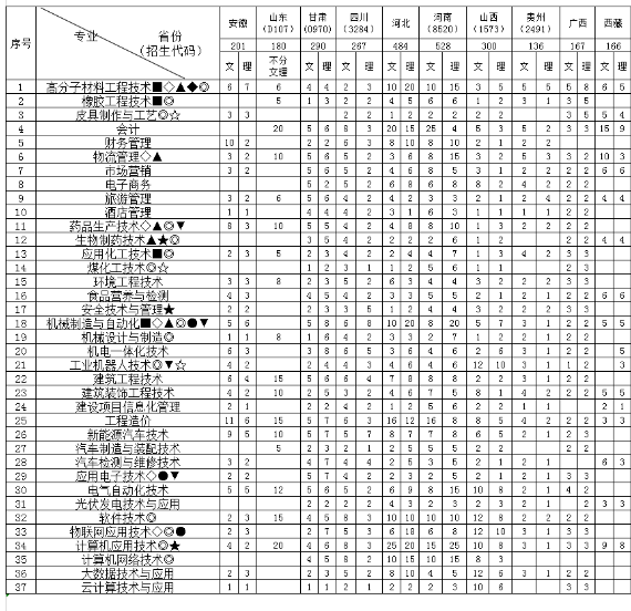 2020徐州工业职业技术学院招生专业及学费