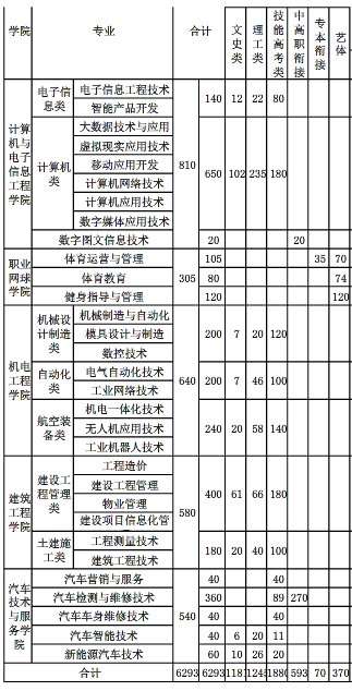 2020年武汉城市职业学院招生专业有哪些