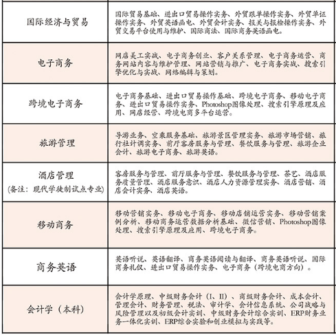 2020年江西财经职业学院招生专业都是什么