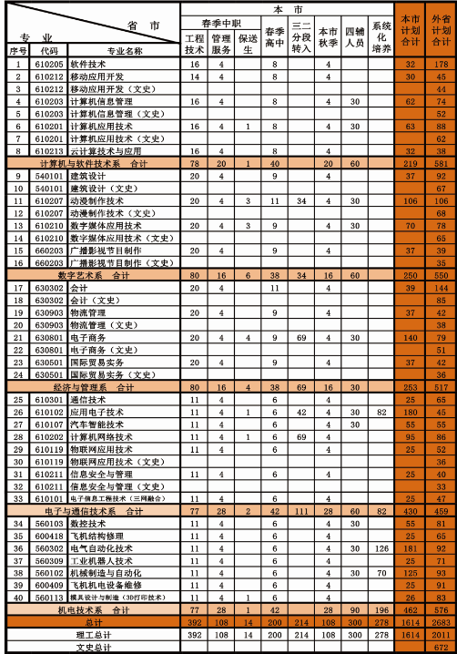 2020年天津电子信息职业技术学院招生专业一览表