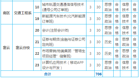 2020北京信息职业技术学院招生专业有哪些