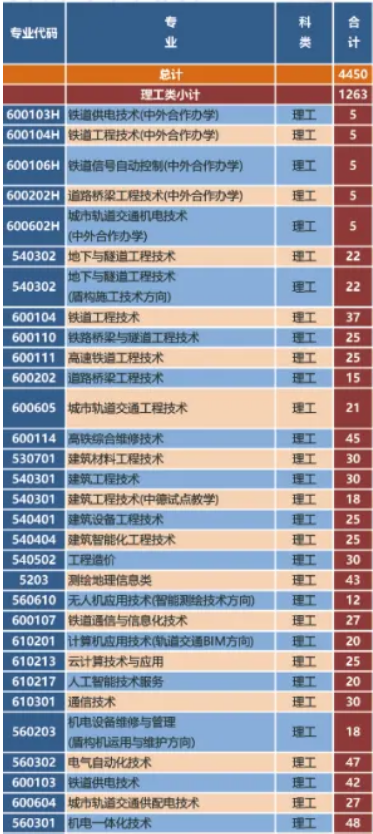 2020年石家庄铁路职业技术学院招生专业有哪些