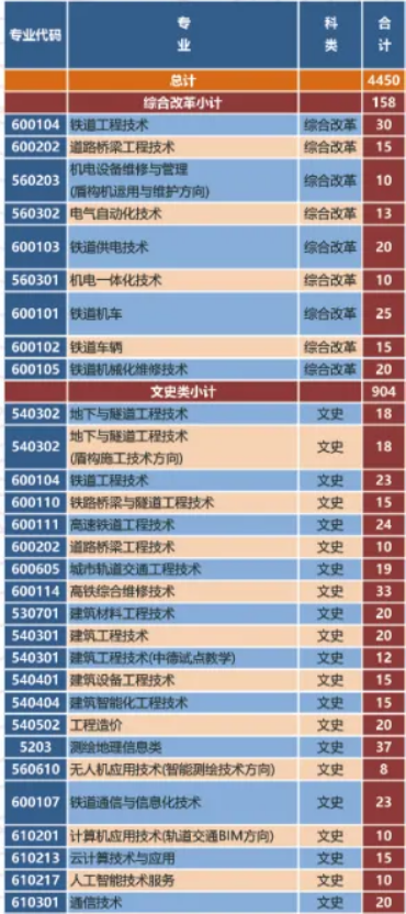 2020年石家庄铁路职业技术学院招生专业有哪些