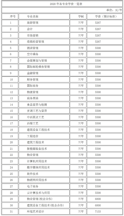 2020年青岛酒店管理职业技术学院招生专业及学费