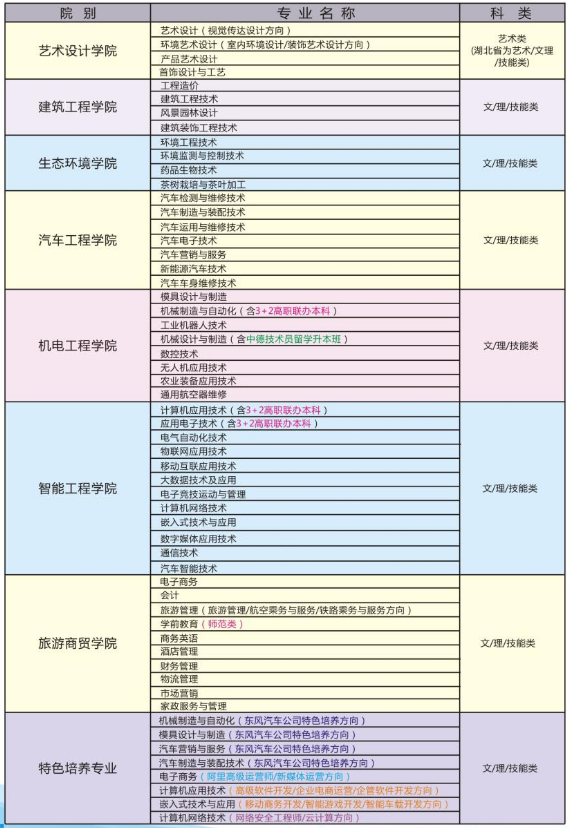 2020年湖北职业技术学院招生专业有哪些