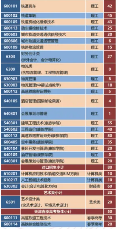 2020年石家庄铁路职业技术学院招生专业有哪些