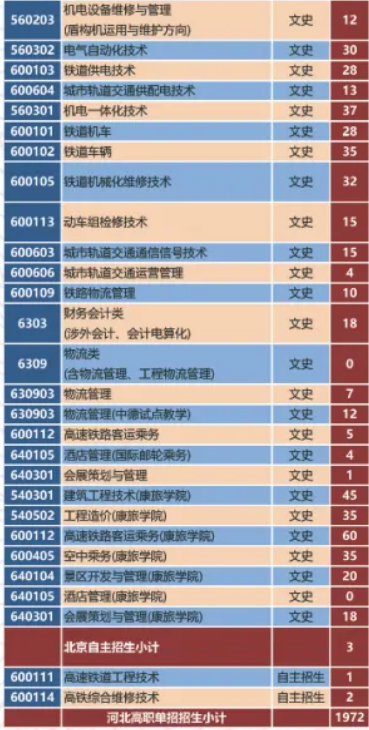 2020年石家庄铁路职业技术学院招生专业有哪些