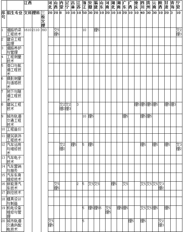 2020年江西交通职业技术学院招生专业有哪些