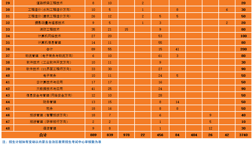 2020内蒙古机电职业技术学院招生专业一览表