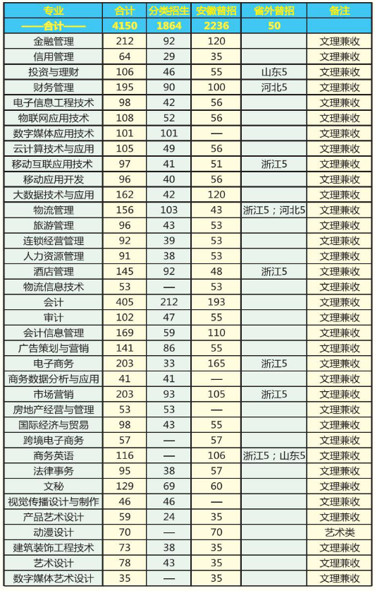 2020年安徽商贸职业技术学院招生专业一览表