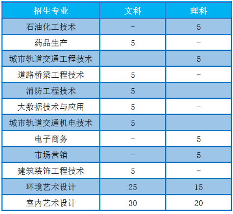 2020年扬州工业职业技术学院招生专业有哪些