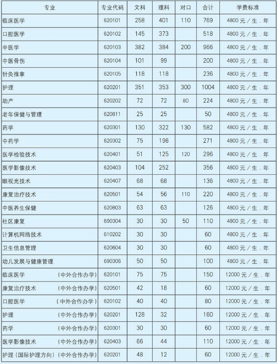 2020年南阳医学高等专科学校招生专业一览表