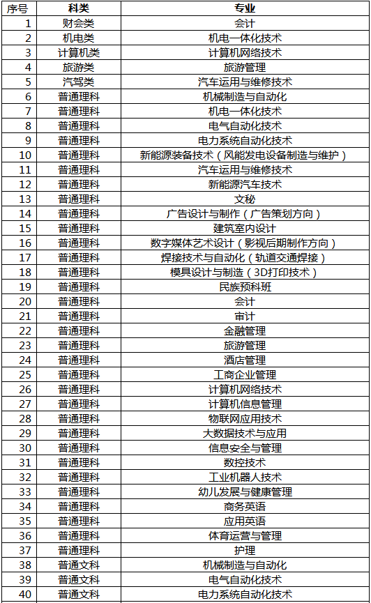 2020年包头职业技术学院招生专业有哪些