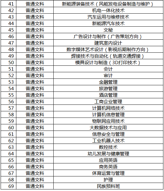 2020年包头职业技术学院招生专业有哪些