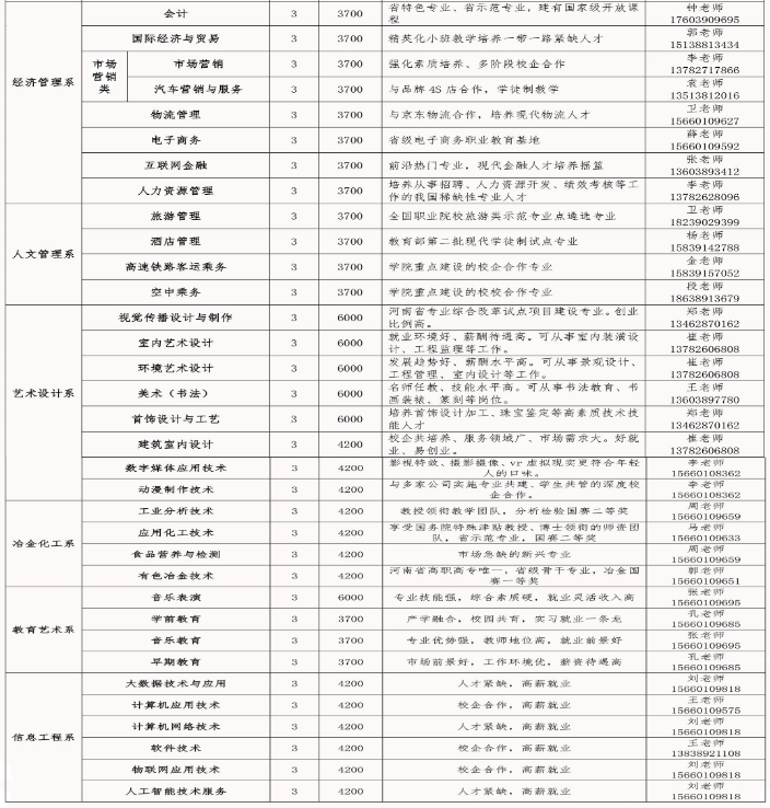 2020年济源职业技术学院招生专业有哪些