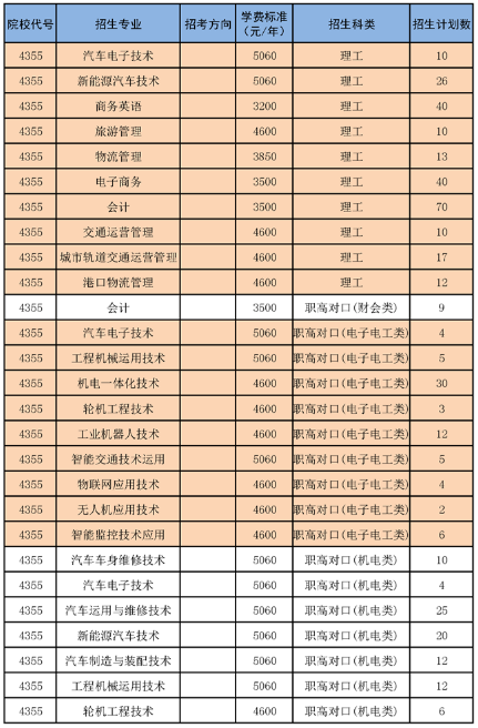 2020年湖南交通职业技术学院招生专业及学费