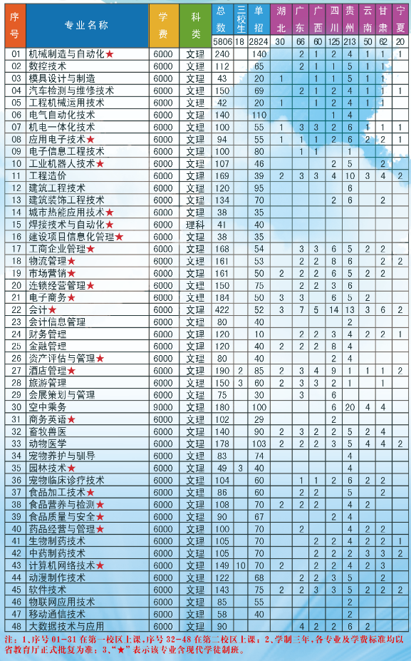 2020年黑龙江职业学院招生专业有哪些