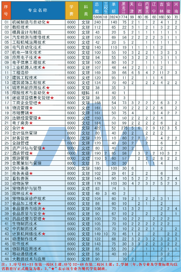 2020年黑龙江职业学院招生专业有哪些