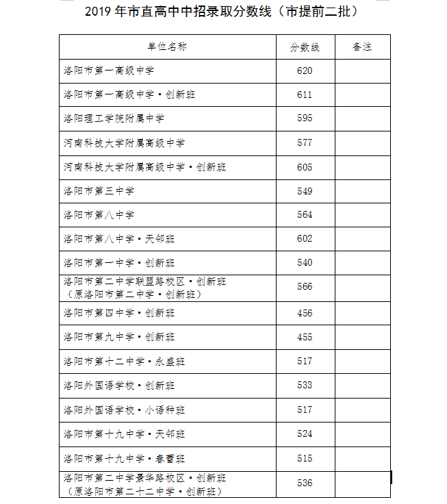 2021洛阳中考分数线预测